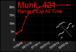 Total Graph of Munk  421