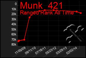 Total Graph of Munk  421