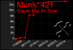 Total Graph of Munk  421