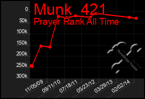 Total Graph of Munk  421