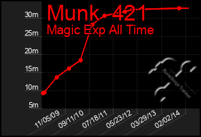 Total Graph of Munk  421