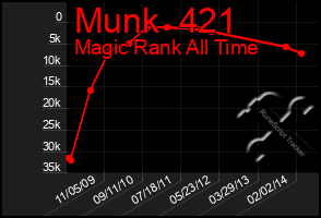 Total Graph of Munk  421