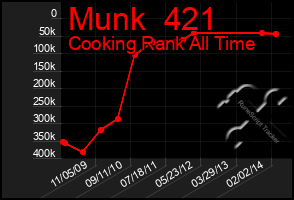 Total Graph of Munk  421