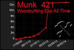 Total Graph of Munk  421