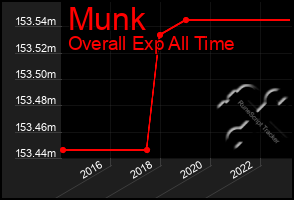 Total Graph of Munk