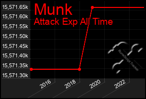 Total Graph of Munk