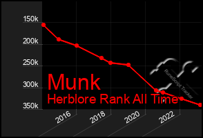 Total Graph of Munk