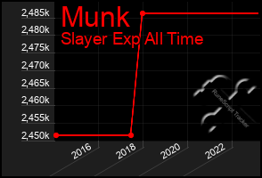 Total Graph of Munk
