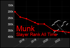 Total Graph of Munk