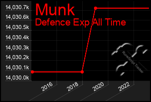 Total Graph of Munk