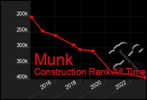 Total Graph of Munk