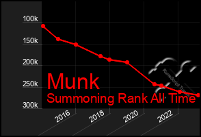 Total Graph of Munk