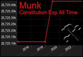 Total Graph of Munk