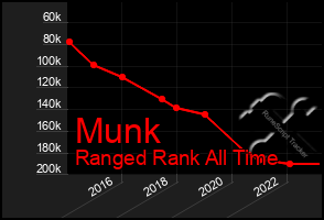 Total Graph of Munk