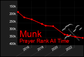 Total Graph of Munk