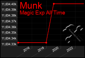 Total Graph of Munk