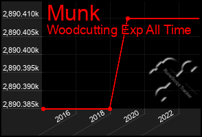 Total Graph of Munk