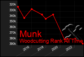 Total Graph of Munk