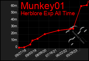 Total Graph of Munkey01