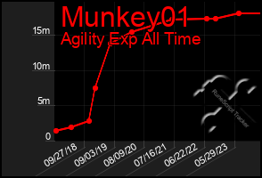 Total Graph of Munkey01