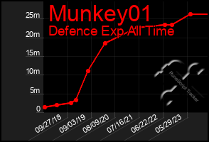 Total Graph of Munkey01