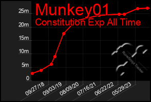 Total Graph of Munkey01