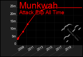 Total Graph of Munkwah