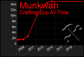 Total Graph of Munkwah