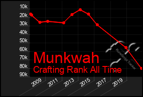 Total Graph of Munkwah