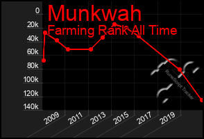 Total Graph of Munkwah