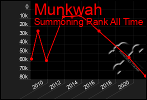 Total Graph of Munkwah