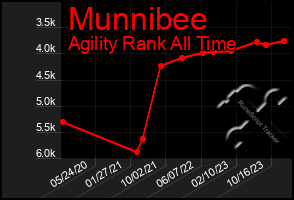 Total Graph of Munnibee