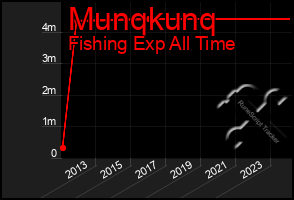 Total Graph of Munqkunq