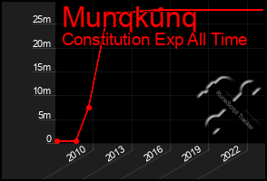 Total Graph of Munqkunq