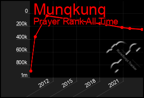 Total Graph of Munqkunq