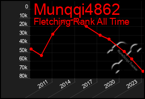 Total Graph of Munqqi4862