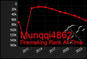 Total Graph of Munqqi4862