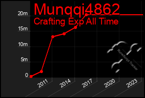 Total Graph of Munqqi4862