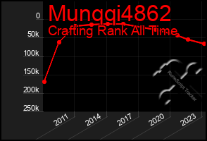 Total Graph of Munqqi4862