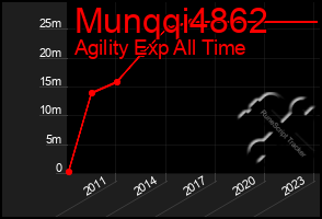 Total Graph of Munqqi4862