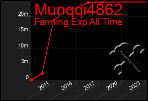 Total Graph of Munqqi4862