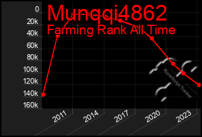 Total Graph of Munqqi4862