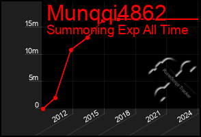 Total Graph of Munqqi4862