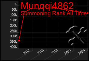 Total Graph of Munqqi4862