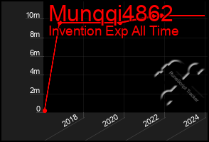 Total Graph of Munqqi4862