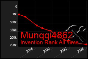 Total Graph of Munqqi4862