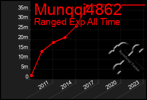 Total Graph of Munqqi4862