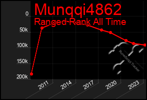 Total Graph of Munqqi4862