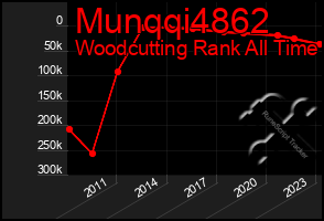 Total Graph of Munqqi4862