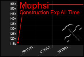 Total Graph of Muphsi